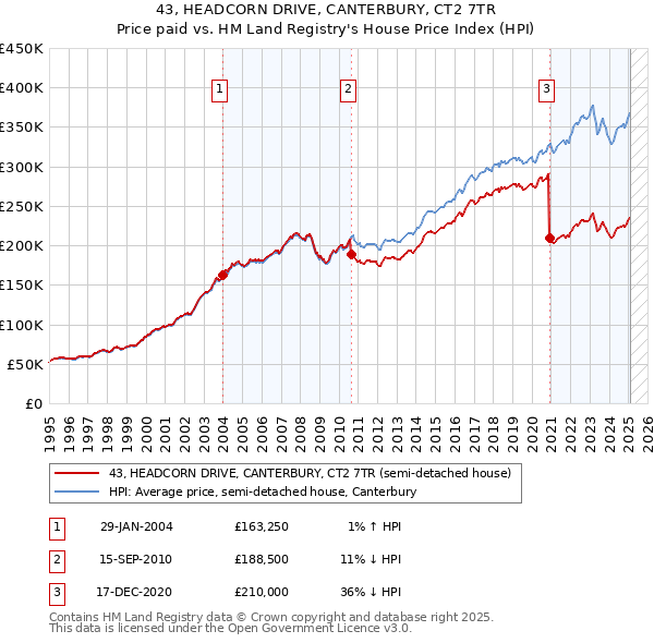 43, HEADCORN DRIVE, CANTERBURY, CT2 7TR: Price paid vs HM Land Registry's House Price Index