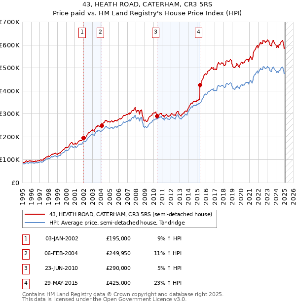 43, HEATH ROAD, CATERHAM, CR3 5RS: Price paid vs HM Land Registry's House Price Index