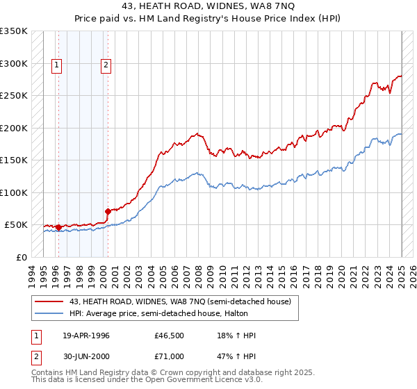 43, HEATH ROAD, WIDNES, WA8 7NQ: Price paid vs HM Land Registry's House Price Index