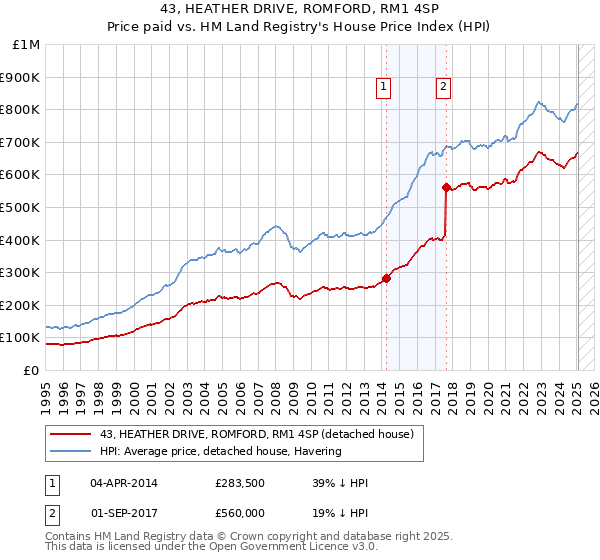 43, HEATHER DRIVE, ROMFORD, RM1 4SP: Price paid vs HM Land Registry's House Price Index