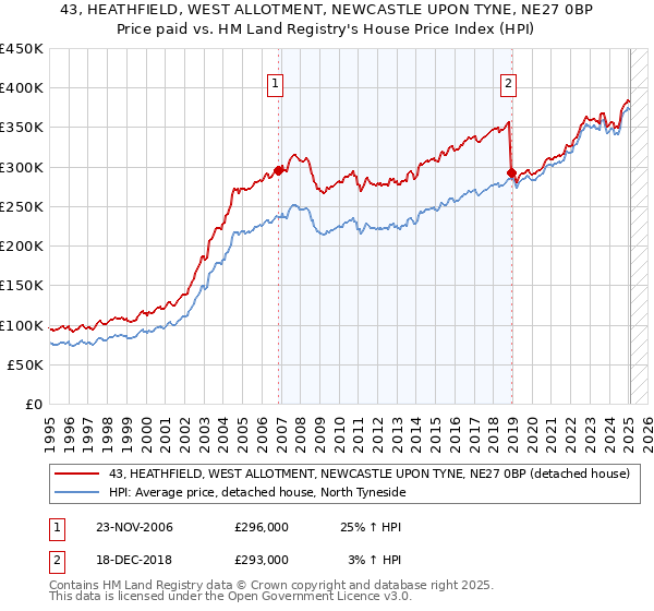 43, HEATHFIELD, WEST ALLOTMENT, NEWCASTLE UPON TYNE, NE27 0BP: Price paid vs HM Land Registry's House Price Index