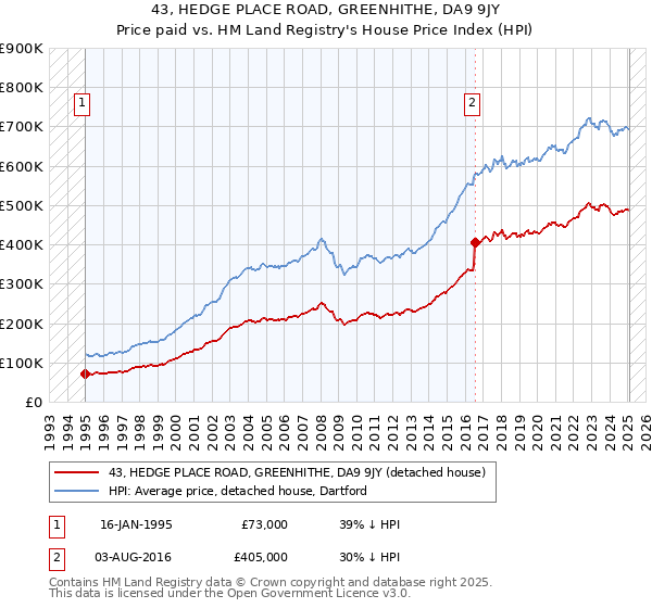 43, HEDGE PLACE ROAD, GREENHITHE, DA9 9JY: Price paid vs HM Land Registry's House Price Index