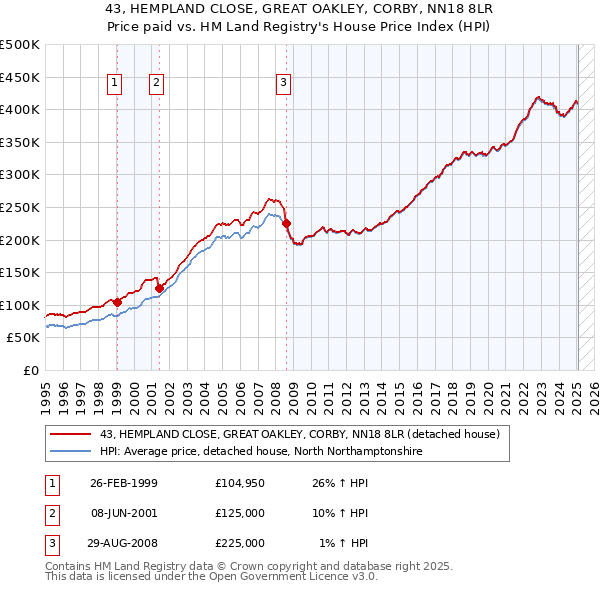 43, HEMPLAND CLOSE, GREAT OAKLEY, CORBY, NN18 8LR: Price paid vs HM Land Registry's House Price Index