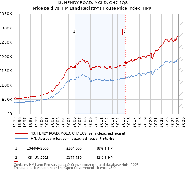 43, HENDY ROAD, MOLD, CH7 1QS: Price paid vs HM Land Registry's House Price Index