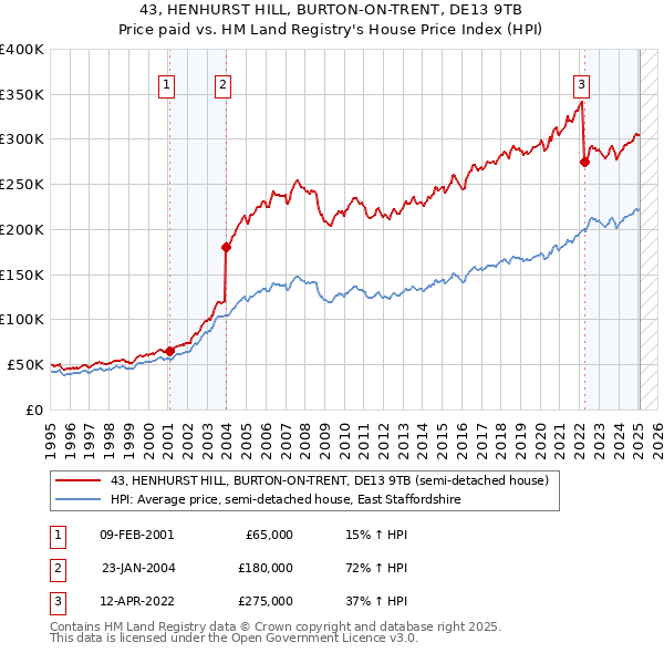 43, HENHURST HILL, BURTON-ON-TRENT, DE13 9TB: Price paid vs HM Land Registry's House Price Index
