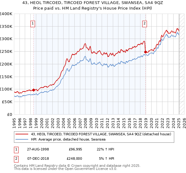 43, HEOL TIRCOED, TIRCOED FOREST VILLAGE, SWANSEA, SA4 9QZ: Price paid vs HM Land Registry's House Price Index