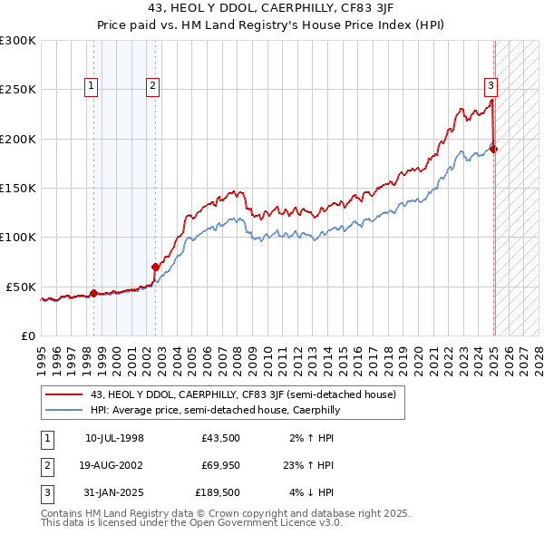 43, HEOL Y DDOL, CAERPHILLY, CF83 3JF: Price paid vs HM Land Registry's House Price Index
