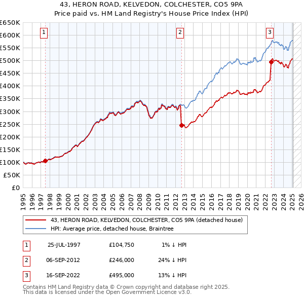 43, HERON ROAD, KELVEDON, COLCHESTER, CO5 9PA: Price paid vs HM Land Registry's House Price Index