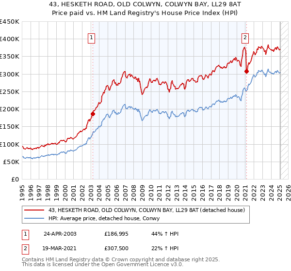 43, HESKETH ROAD, OLD COLWYN, COLWYN BAY, LL29 8AT: Price paid vs HM Land Registry's House Price Index