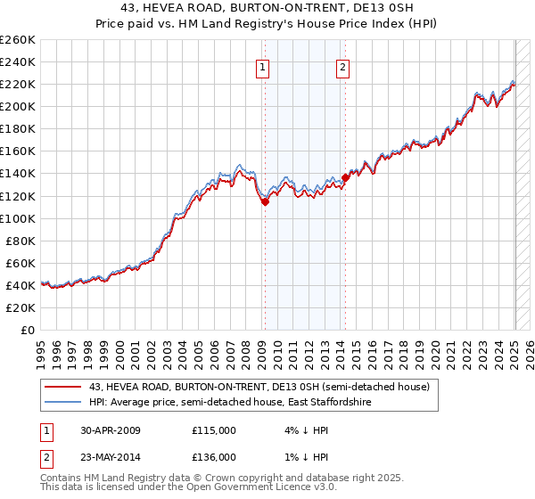 43, HEVEA ROAD, BURTON-ON-TRENT, DE13 0SH: Price paid vs HM Land Registry's House Price Index