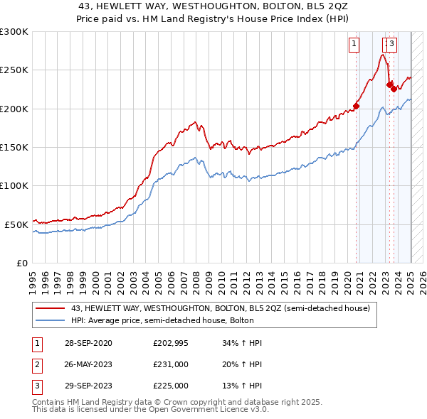 43, HEWLETT WAY, WESTHOUGHTON, BOLTON, BL5 2QZ: Price paid vs HM Land Registry's House Price Index