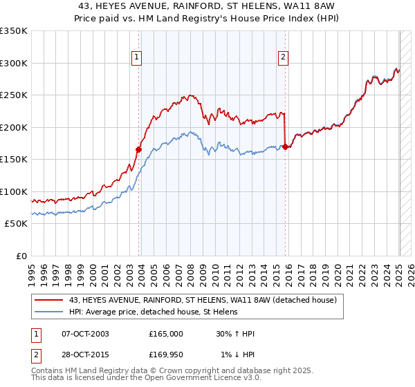 43, HEYES AVENUE, RAINFORD, ST HELENS, WA11 8AW: Price paid vs HM Land Registry's House Price Index
