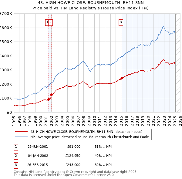 43, HIGH HOWE CLOSE, BOURNEMOUTH, BH11 8NN: Price paid vs HM Land Registry's House Price Index
