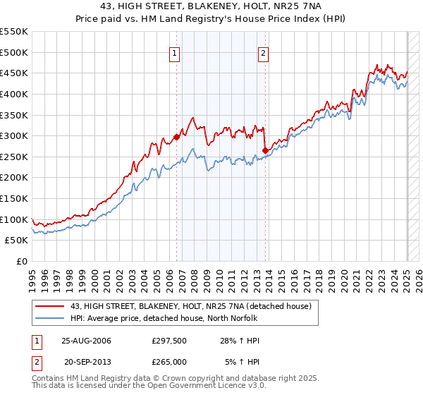 43, HIGH STREET, BLAKENEY, HOLT, NR25 7NA: Price paid vs HM Land Registry's House Price Index