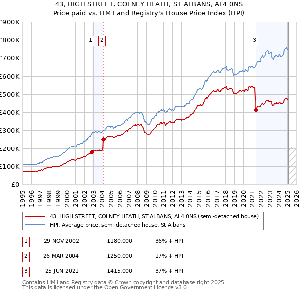 43, HIGH STREET, COLNEY HEATH, ST ALBANS, AL4 0NS: Price paid vs HM Land Registry's House Price Index