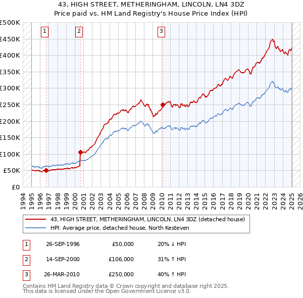 43, HIGH STREET, METHERINGHAM, LINCOLN, LN4 3DZ: Price paid vs HM Land Registry's House Price Index