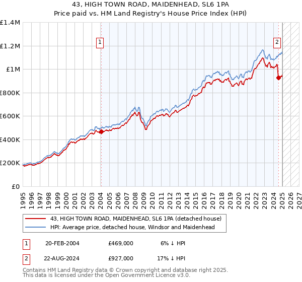 43, HIGH TOWN ROAD, MAIDENHEAD, SL6 1PA: Price paid vs HM Land Registry's House Price Index
