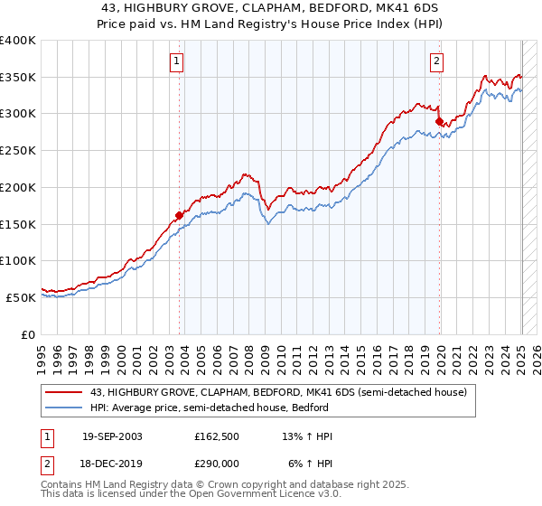 43, HIGHBURY GROVE, CLAPHAM, BEDFORD, MK41 6DS: Price paid vs HM Land Registry's House Price Index
