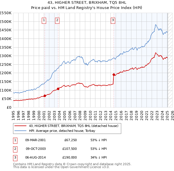 43, HIGHER STREET, BRIXHAM, TQ5 8HL: Price paid vs HM Land Registry's House Price Index