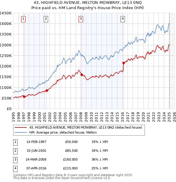 43, HIGHFIELD AVENUE, MELTON MOWBRAY, LE13 0NQ: Price paid vs HM Land Registry's House Price Index