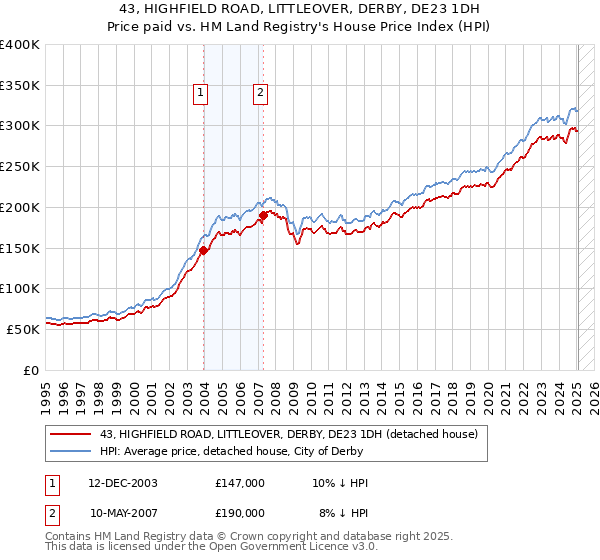 43, HIGHFIELD ROAD, LITTLEOVER, DERBY, DE23 1DH: Price paid vs HM Land Registry's House Price Index