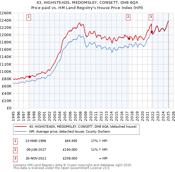 43, HIGHSTEADS, MEDOMSLEY, CONSETT, DH8 6QA: Price paid vs HM Land Registry's House Price Index