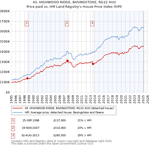 43, HIGHWOOD RIDGE, BASINGSTOKE, RG22 4UU: Price paid vs HM Land Registry's House Price Index