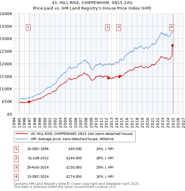 43, HILL RISE, CHIPPENHAM, SN15 1AU: Price paid vs HM Land Registry's House Price Index