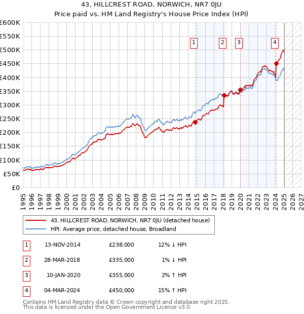 43, HILLCREST ROAD, NORWICH, NR7 0JU: Price paid vs HM Land Registry's House Price Index