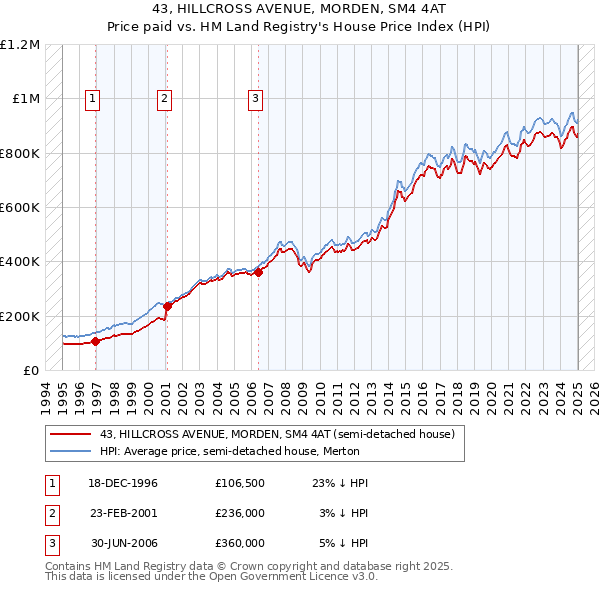 43, HILLCROSS AVENUE, MORDEN, SM4 4AT: Price paid vs HM Land Registry's House Price Index