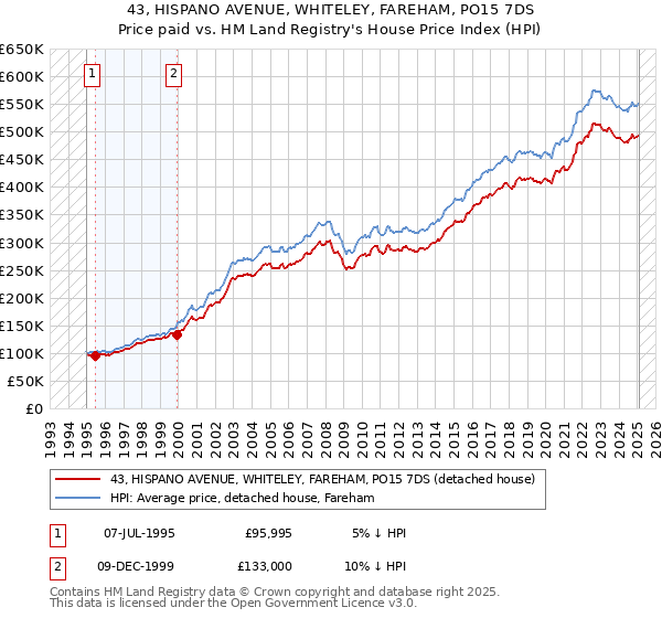 43, HISPANO AVENUE, WHITELEY, FAREHAM, PO15 7DS: Price paid vs HM Land Registry's House Price Index