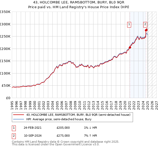 43, HOLCOMBE LEE, RAMSBOTTOM, BURY, BL0 9QR: Price paid vs HM Land Registry's House Price Index