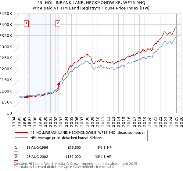 43, HOLLINBANK LANE, HECKMONDWIKE, WF16 9NQ: Price paid vs HM Land Registry's House Price Index