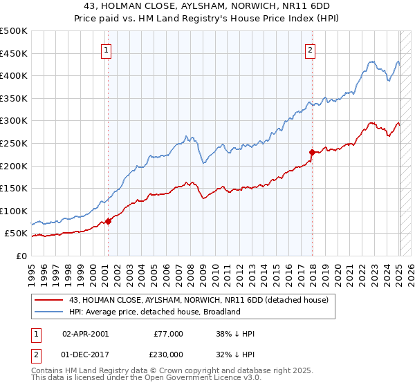 43, HOLMAN CLOSE, AYLSHAM, NORWICH, NR11 6DD: Price paid vs HM Land Registry's House Price Index