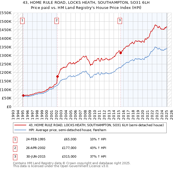 43, HOME RULE ROAD, LOCKS HEATH, SOUTHAMPTON, SO31 6LH: Price paid vs HM Land Registry's House Price Index