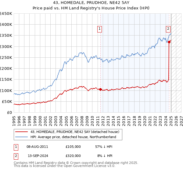43, HOMEDALE, PRUDHOE, NE42 5AY: Price paid vs HM Land Registry's House Price Index