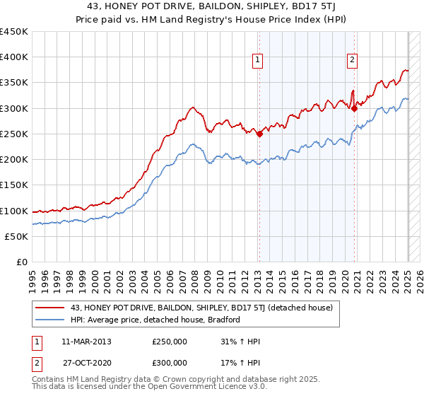 43, HONEY POT DRIVE, BAILDON, SHIPLEY, BD17 5TJ: Price paid vs HM Land Registry's House Price Index