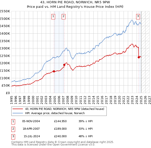 43, HORN PIE ROAD, NORWICH, NR5 9PW: Price paid vs HM Land Registry's House Price Index