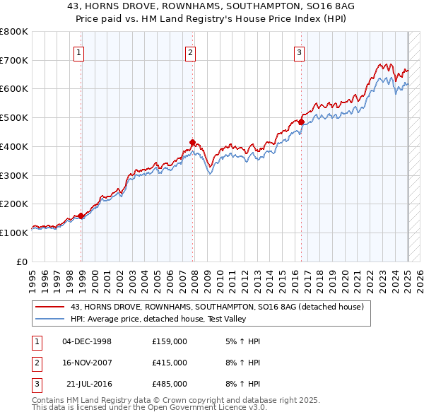 43, HORNS DROVE, ROWNHAMS, SOUTHAMPTON, SO16 8AG: Price paid vs HM Land Registry's House Price Index
