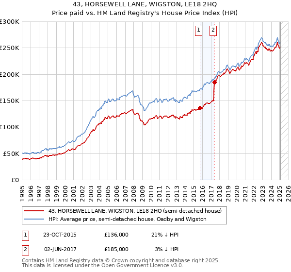 43, HORSEWELL LANE, WIGSTON, LE18 2HQ: Price paid vs HM Land Registry's House Price Index