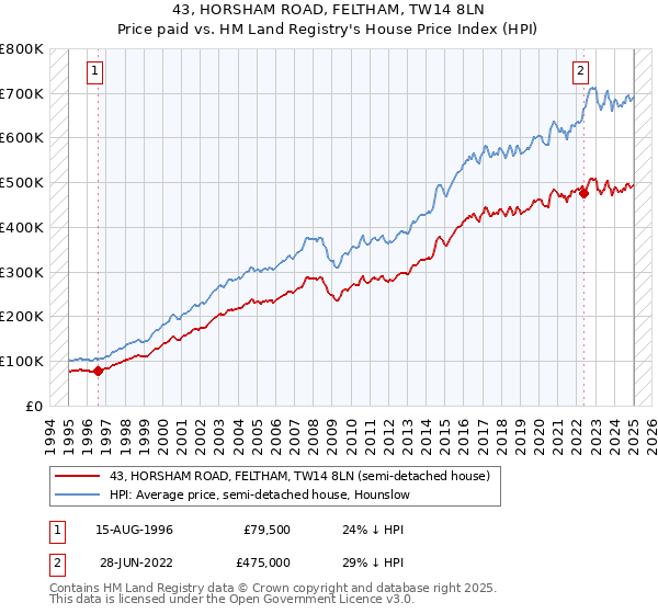43, HORSHAM ROAD, FELTHAM, TW14 8LN: Price paid vs HM Land Registry's House Price Index