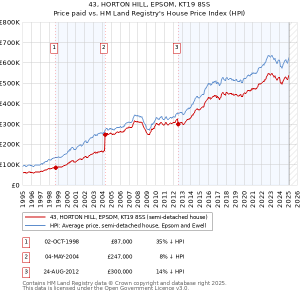 43, HORTON HILL, EPSOM, KT19 8SS: Price paid vs HM Land Registry's House Price Index