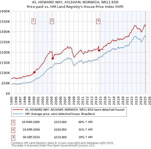 43, HOWARD WAY, AYLSHAM, NORWICH, NR11 6XD: Price paid vs HM Land Registry's House Price Index