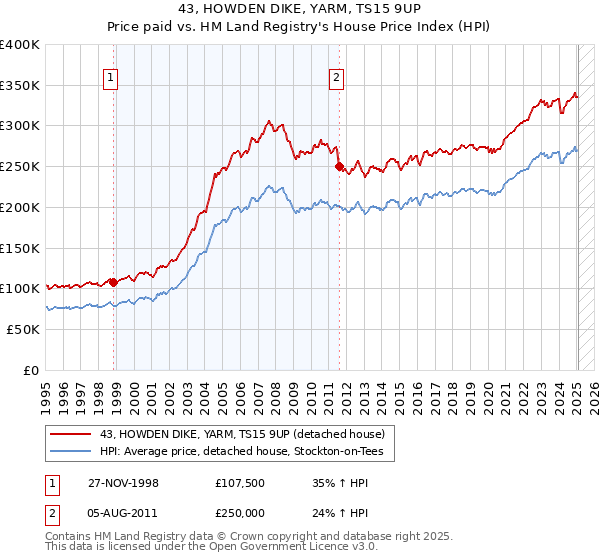 43, HOWDEN DIKE, YARM, TS15 9UP: Price paid vs HM Land Registry's House Price Index