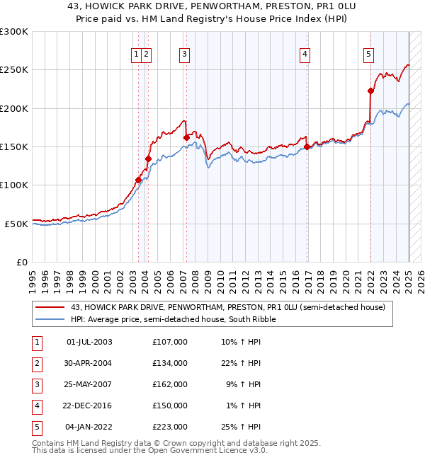 43, HOWICK PARK DRIVE, PENWORTHAM, PRESTON, PR1 0LU: Price paid vs HM Land Registry's House Price Index