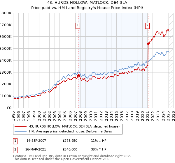 43, HURDS HOLLOW, MATLOCK, DE4 3LA: Price paid vs HM Land Registry's House Price Index