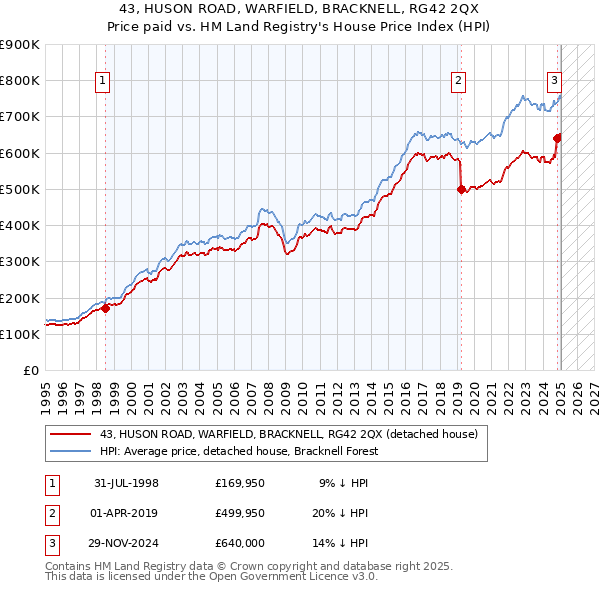 43, HUSON ROAD, WARFIELD, BRACKNELL, RG42 2QX: Price paid vs HM Land Registry's House Price Index