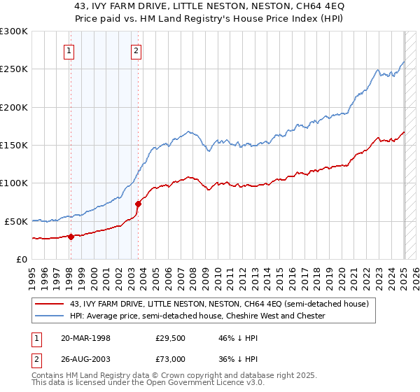 43, IVY FARM DRIVE, LITTLE NESTON, NESTON, CH64 4EQ: Price paid vs HM Land Registry's House Price Index