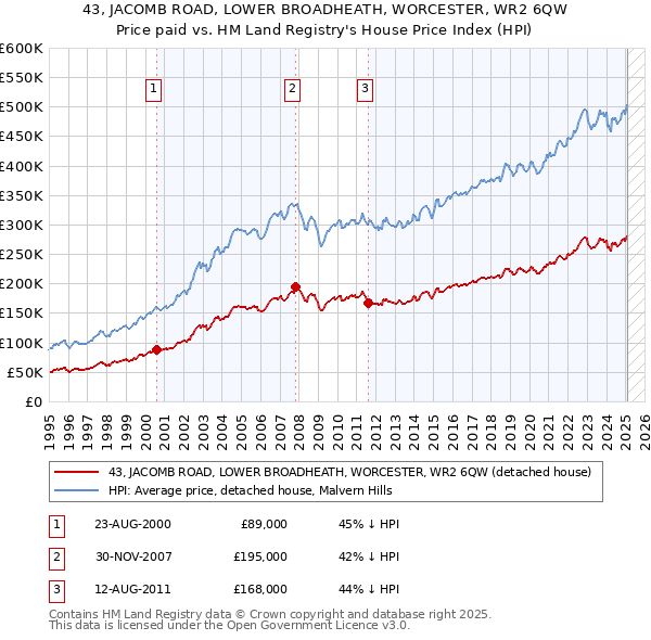 43, JACOMB ROAD, LOWER BROADHEATH, WORCESTER, WR2 6QW: Price paid vs HM Land Registry's House Price Index