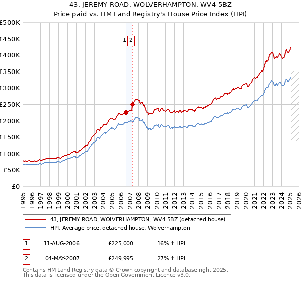 43, JEREMY ROAD, WOLVERHAMPTON, WV4 5BZ: Price paid vs HM Land Registry's House Price Index